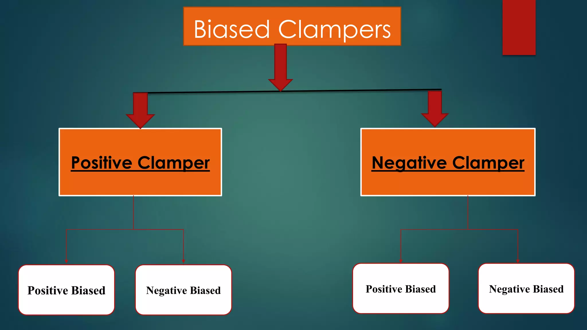 Biased Clampers
Negative ClamperPositive Clamper
Positive Biased Negative Biased Positive Biased Negative Biased
 