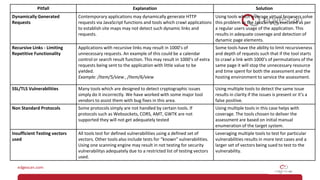Pitfall Explanation Solution
Dynamically Generated
Requests
Contemporary applications may dynamically generate HTTP
requests via JavaScript functions and tools which crawl applications
to establish site maps may not detect such dynamic links and
requests.
Using tools which leverage virtual browsers solve
this problem as the JavaScript is executed as per
a regular users usage of the application. This
results in adequate coverage and detection of
dynamic page elements.
Recursive Links - Limiting
Repetitive Functionality
Applications with recursive links may result in 1000’s of
unnecessary requests. An example of this could be a calendar
control or search result function. This may result in 1000’s of extra
requests being sent to the application with little value to be
yielded.
Example: /Item/5/view , /Item/6/view
Some tools have the ability to limit recursiveness
and depth of requests such that if the tool starts
to crawl a link with 1000’s of permutations of the
same page it will stop the unnecessary resource
and time spent for both the assessment and the
hosting environment to service the assessment.
SSL/TLS Vulnerabilities Many tools which are designed to detect cryptographic issues
simply do it incorrectly. We have worked with some major tool
vendors to assist them with bug fixes in this area.
Using multiple tools to detect the same issue
results in clarity if the issues is present or it’s a
false positive.
Non Standard Protocols Some protocols simply are not handled by certain tools. If
protocols such as Websockets, CORS, AMT, GWTK are not
supported they will not get adequately tested
Using multiple tools in this case helps with
coverage. The tools chosen to deliver the
assessment are based on initial manual
enumeration of the target system.
Insufficient Testing vectors
used
All tools test for defined vulnerabilities using a defined set of
vectors. Other tools also include tests for “known” vulnerabilities.
Using one scanning engine may result in not testing for security
vulnerabilitys adequately due to a restricted list of testing vectors
used.
Leveraging multiple tools to test for particular
vulnerabilities results in more test cases and a
larger set of vectors being sued to test to the
vulnerability.
 