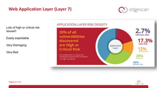 Web Application Layer (Layer 7)
Lots of high or critical risk
issues!!
Easily exploitable
Very Damaging
Very Bad
 