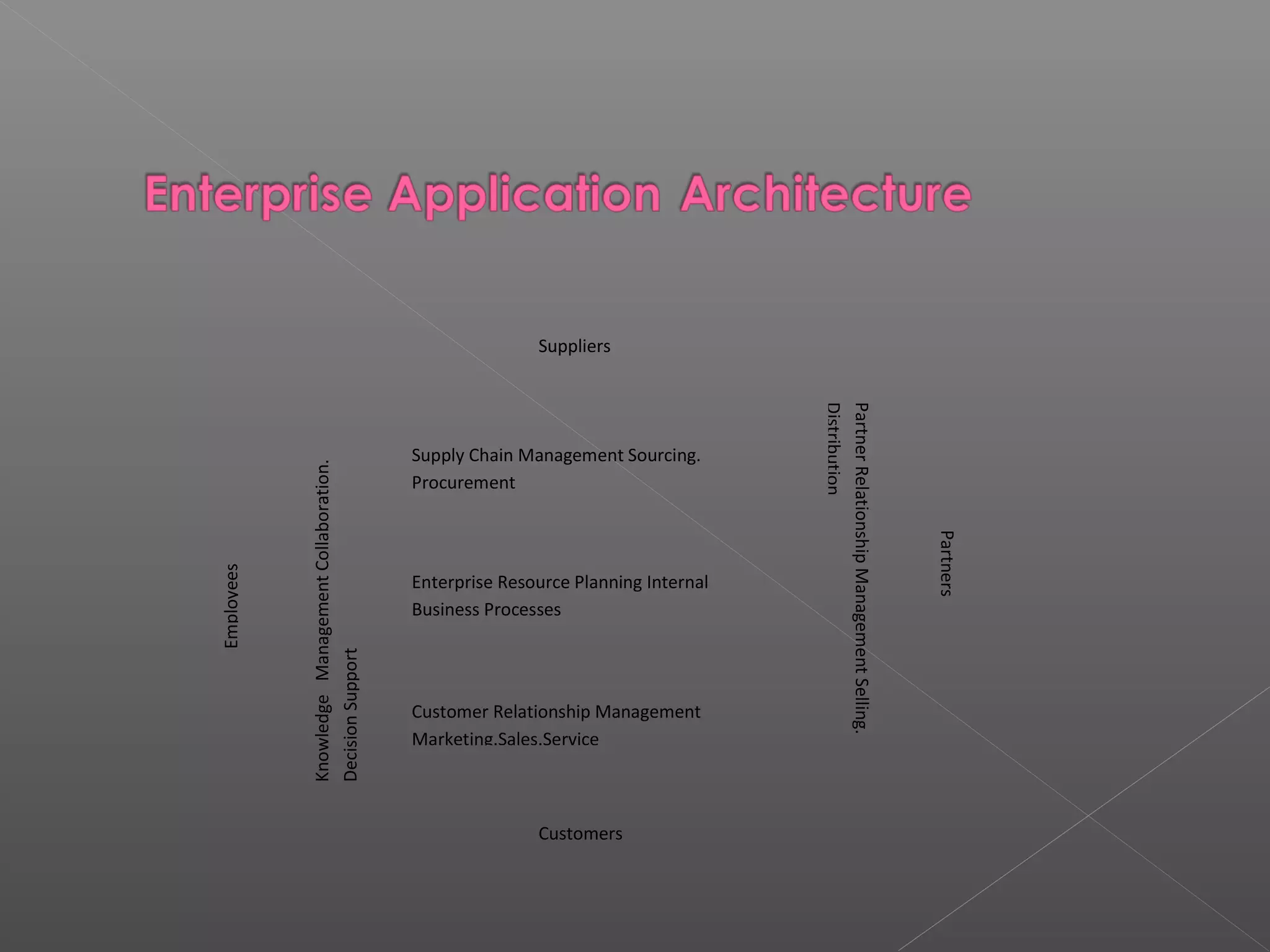 Supply Chain Management Sourcing.
Procurement
Enterprise Resource Planning Internal
Business Processes
Customer Relationship Management
Marketing.Sales.Service
Suppliers
Employees
Partners
KnowledgeManagementCollaboration.
DecisionSupport
PartnerRelationshipManagementSelling.
Distribution
Customers
 