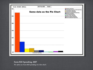 Farm Bill Spending, 2007
We often see Farm Bill spending on a bar chart.
 