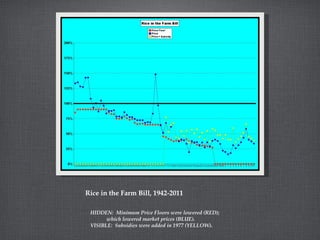 Rice in the Farm Bill, 1942-2011
HIDDEN: Minimum Price Floors were lowered (RED);
which lowered market prices (BLUE).
VISI...