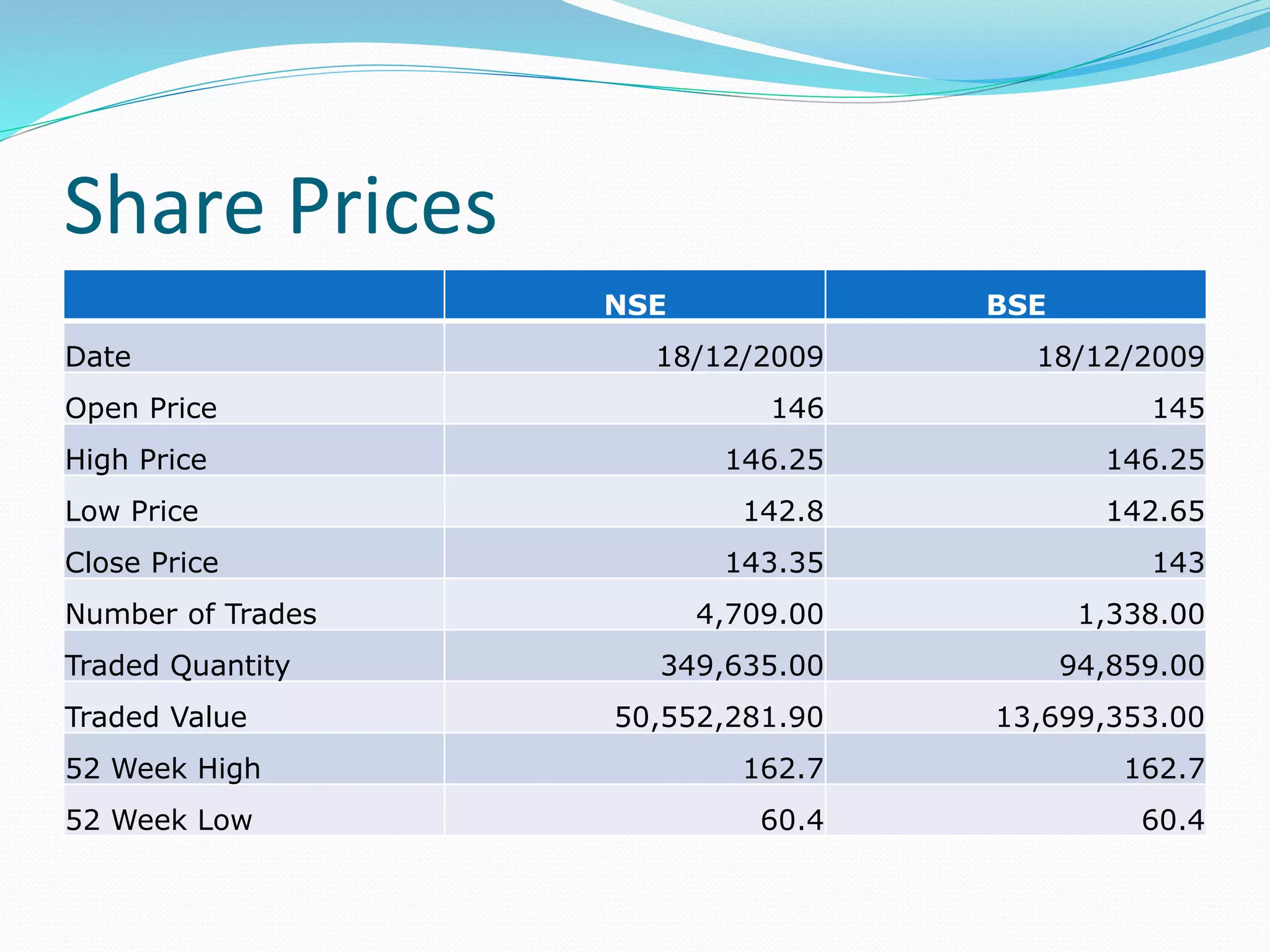 Share Prices
NSE BSE
Date 18/12/2009 18/12/2009
Open Price 146 145
High Price 146.25 146.25
Low Price 142.8 142.65
Close Price 143.35 143
Number of Trades 4,709.00 1,338.00
Traded Quantity 349,635.00 94,859.00
Traded Value 50,552,281.90 13,699,353.00
52 Week High 162.7 162.7
52 Week Low 60.4 60.4
 