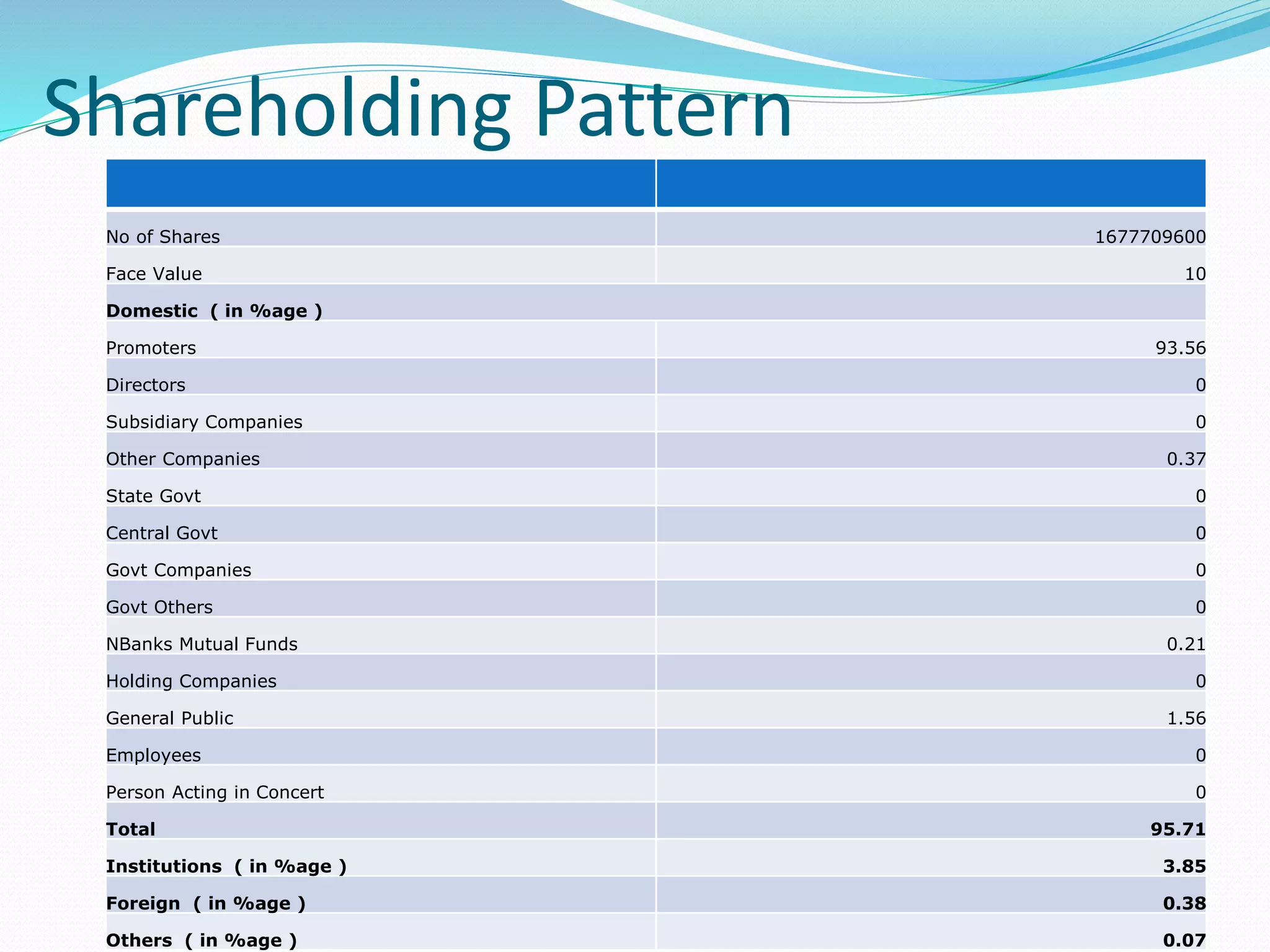 No of Shares 1677709600
Face Value 10
Domestic ( in %age )
Promoters 93.56
Directors 0
Subsidiary Companies 0
Other Companies 0.37
State Govt 0
Central Govt 0
Govt Companies 0
Govt Others 0
NBanks Mutual Funds 0.21
Holding Companies 0
General Public 1.56
Employees 0
Person Acting in Concert 0
Total 95.71
Institutions ( in %age ) 3.85
Foreign ( in %age ) 0.38
Others ( in %age ) 0.07
Shareholding Pattern
 