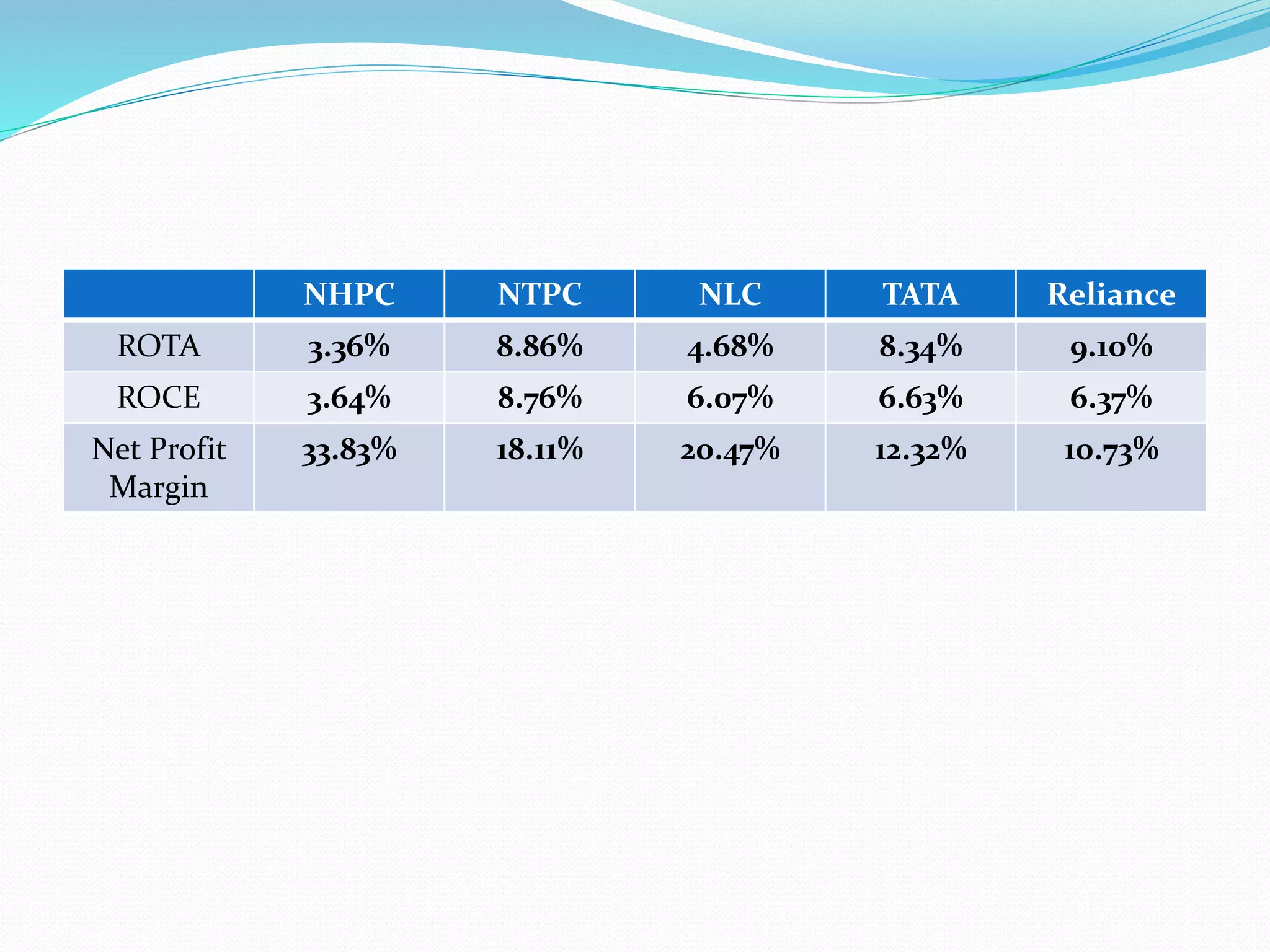 NHPC NTPC NLC TATA Reliance
ROTA 3.36% 8.86% 4.68% 8.34% 9.10%
ROCE 3.64% 8.76% 6.07% 6.63% 6.37%
Net Profit
Margin
33.83% 18.11% 20.47% 12.32% 10.73%
 