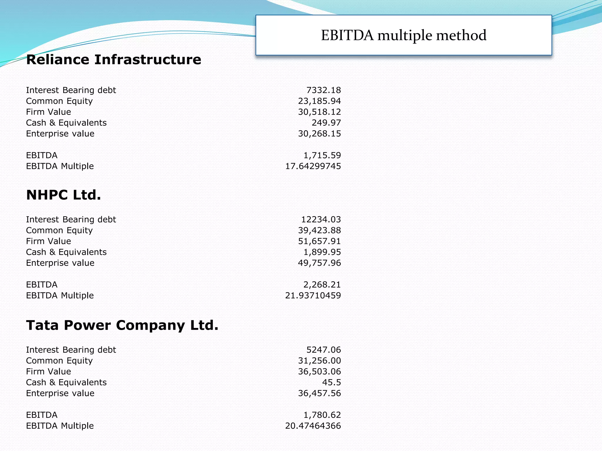 EBITDA multiple method
Reliance Infrastructure
Interest Bearing debt 7332.18
Common Equity 23,185.94
Firm Value 30,518.12
Cash & Equivalents 249.97
Enterprise value 30,268.15
EBITDA 1,715.59
EBITDA Multiple 17.64299745
NHPC Ltd.
Interest Bearing debt 12234.03
Common Equity 39,423.88
Firm Value 51,657.91
Cash & Equivalents 1,899.95
Enterprise value 49,757.96
EBITDA 2,268.21
EBITDA Multiple 21.93710459
Tata Power Company Ltd.
Interest Bearing debt 5247.06
Common Equity 31,256.00
Firm Value 36,503.06
Cash & Equivalents 45.5
Enterprise value 36,457.56
EBITDA 1,780.62
EBITDA Multiple 20.47464366
 