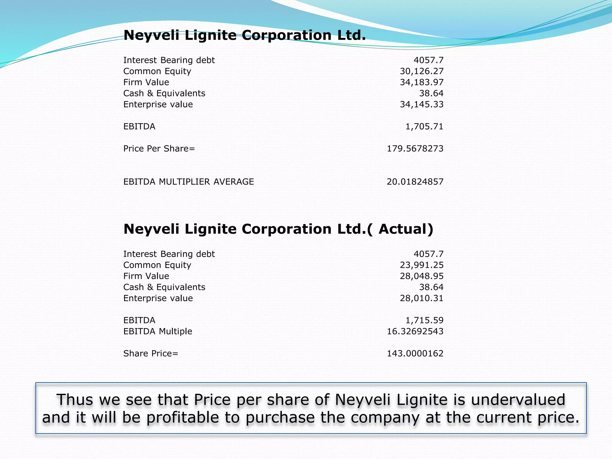 Neyveli Lignite Corporation Ltd.
Interest Bearing debt 4057.7
Common Equity 30,126.27
Firm Value 34,183.97
Cash & Equivalents 38.64
Enterprise value 34,145.33
EBITDA 1,705.71
Price Per Share= 179.5678273
EBITDA MULTIPLIER AVERAGE 20.01824857
Neyveli Lignite Corporation Ltd.( Actual)
Interest Bearing debt 4057.7
Common Equity 23,991.25
Firm Value 28,048.95
Cash & Equivalents 38.64
Enterprise value 28,010.31
EBITDA 1,715.59
EBITDA Multiple 16.32692543
Share Price= 143.0000162
Thus we see that Price per share of Neyveli Lignite is undervalued
and it will be profitable to purchase the company at the current price.
 