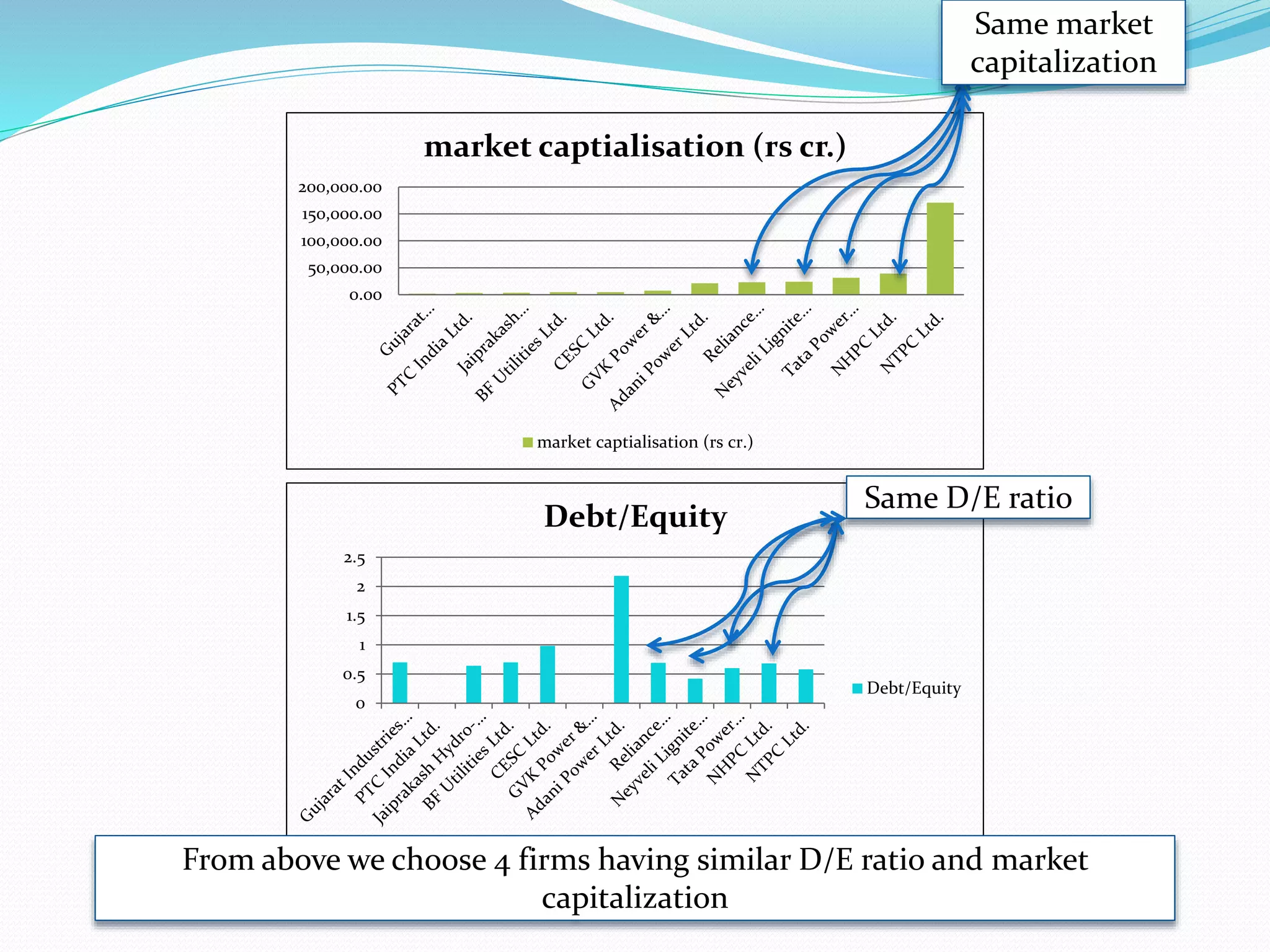 0.00
50,000.00
100,000.00
150,000.00
200,000.00
market captialisation (rs cr.)
market captialisation (rs cr.)
0
0.5
1
1.5
2
2.5
Debt/Equity
Debt/Equity
Same market
capitalization
Same D/E ratio
From above we choose 4 firms having similar D/E ratio and market
capitalization
 