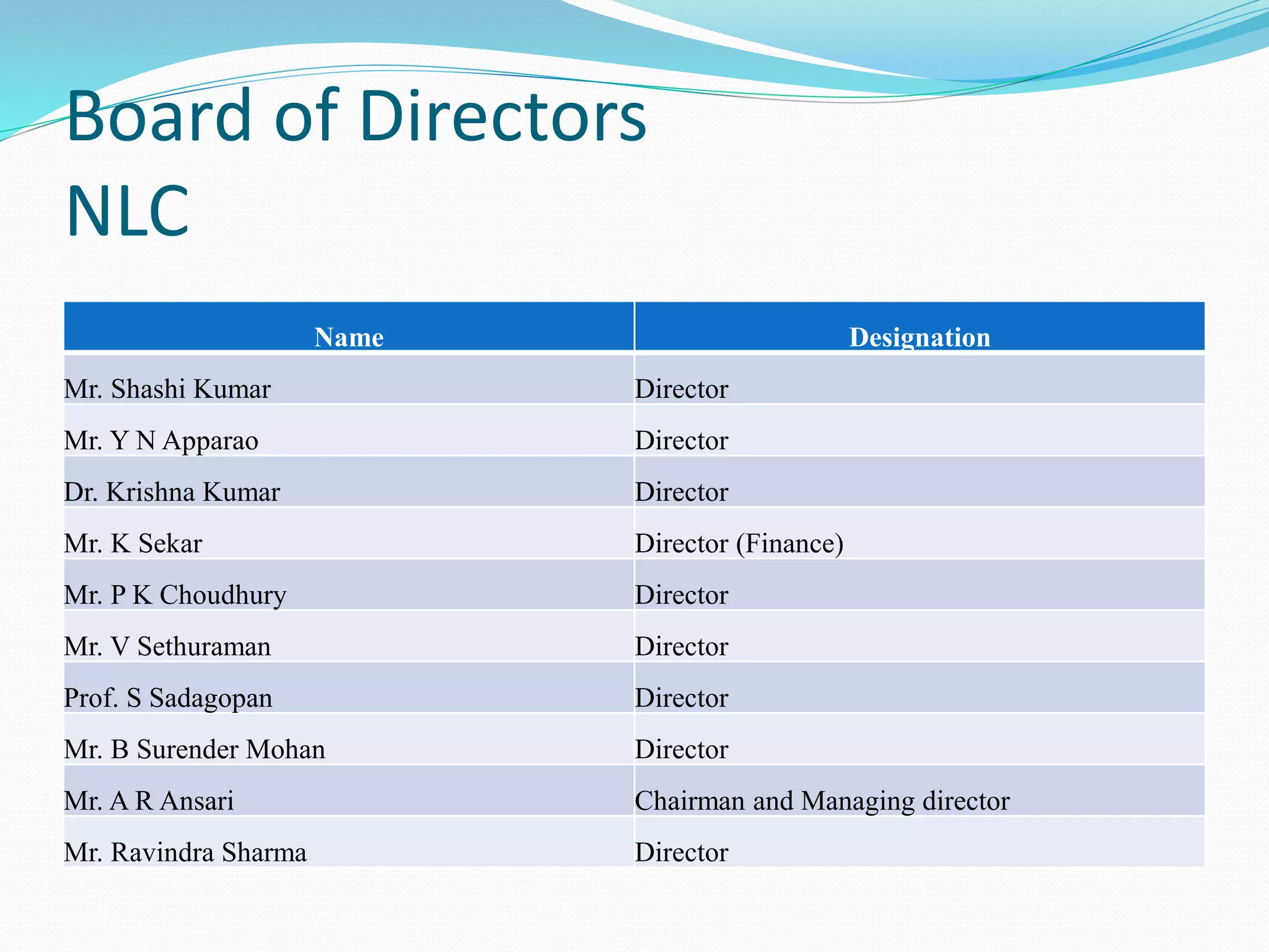 Board of Directors
NLC
Name Designation
Mr. Shashi Kumar Director
Mr. Y N Apparao Director
Dr. Krishna Kumar Director
Mr. K Sekar Director (Finance)
Mr. P K Choudhury Director
Mr. V Sethuraman Director
Prof. S Sadagopan Director
Mr. B Surender Mohan Director
Mr. A R Ansari Chairman and Managing director
Mr. Ravindra Sharma Director
 