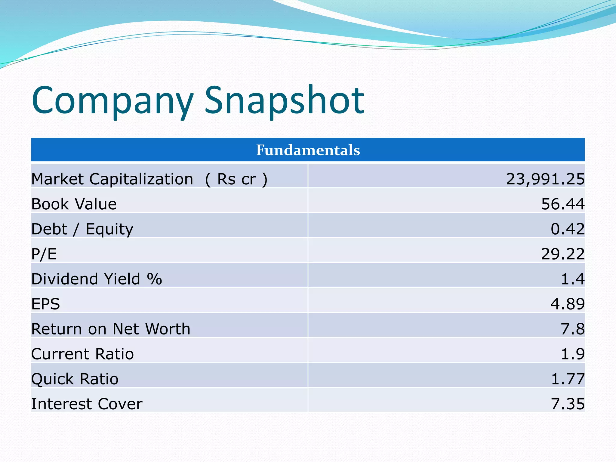 Company Snapshot
Fundamentals
Market Capitalization ( Rs cr ) 23,991.25
Book Value 56.44
Debt / Equity 0.42
P/E 29.22
Dividend Yield % 1.4
EPS 4.89
Return on Net Worth 7.8
Current Ratio 1.9
Quick Ratio 1.77
Interest Cover 7.35
 