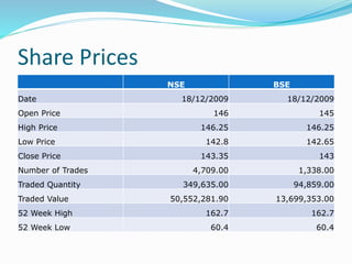 Share Prices
NSE BSE
Date 18/12/2009 18/12/2009
Open Price 146 145
High Price 146.25 146.25
Low Price 142.8 142.65
Close Price 143.35 143
Number of Trades 4,709.00 1,338.00
Traded Quantity 349,635.00 94,859.00
Traded Value 50,552,281.90 13,699,353.00
52 Week High 162.7 162.7
52 Week Low 60.4 60.4
 