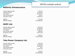 EBITDA multiple method
Reliance Infrastructure
Interest Bearing debt 7332.18
Common Equity 23,185.94
Firm Value 30,518.12
Cash & Equivalents 249.97
Enterprise value 30,268.15
EBITDA 1,715.59
EBITDA Multiple 17.64299745
NHPC Ltd.
Interest Bearing debt 12234.03
Common Equity 39,423.88
Firm Value 51,657.91
Cash & Equivalents 1,899.95
Enterprise value 49,757.96
EBITDA 2,268.21
EBITDA Multiple 21.93710459
Tata Power Company Ltd.
Interest Bearing debt 5247.06
Common Equity 31,256.00
Firm Value 36,503.06
Cash & Equivalents 45.5
Enterprise value 36,457.56
EBITDA 1,780.62
EBITDA Multiple 20.47464366
 