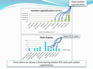 0.00
50,000.00
100,000.00
150,000.00
200,000.00
market captialisation (rs cr.)
market captialisation (rs cr.)
0
0.5
1
1.5
2
2.5
Debt/Equity
Debt/Equity
Same market
capitalization
Same D/E ratio
From above we choose 4 firms having similar D/E ratio and market
capitalization
 