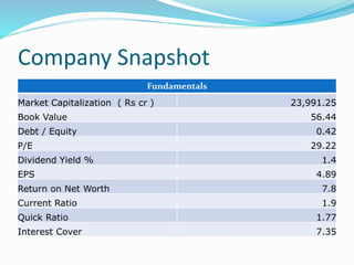 Company Snapshot
Fundamentals
Market Capitalization ( Rs cr ) 23,991.25
Book Value 56.44
Debt / Equity 0.42
P/E 29.22
Dividend Yield % 1.4
EPS 4.89
Return on Net Worth 7.8
Current Ratio 1.9
Quick Ratio 1.77
Interest Cover 7.35
 