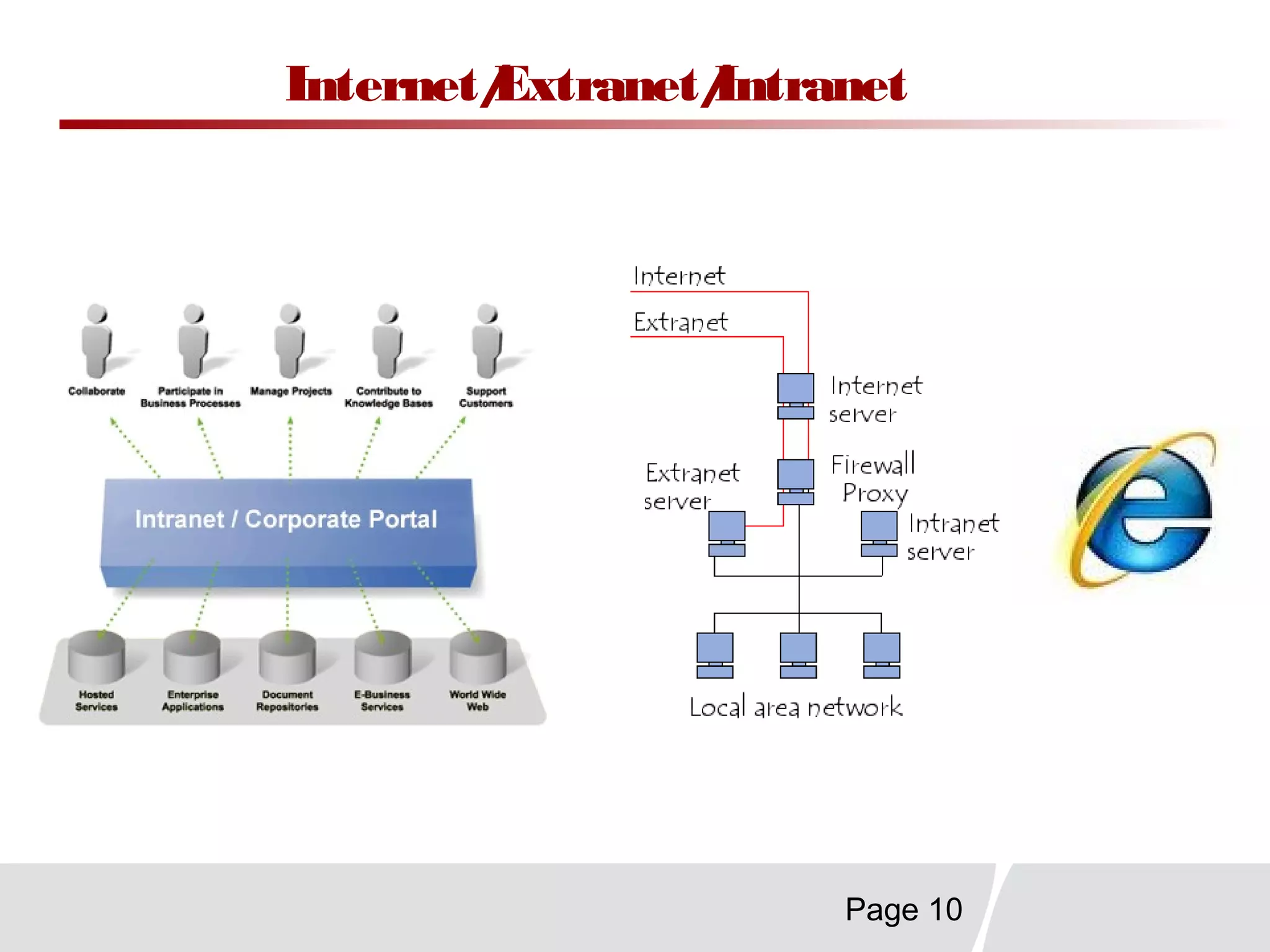 Page 10
Internet/Extranet/Intranet
 