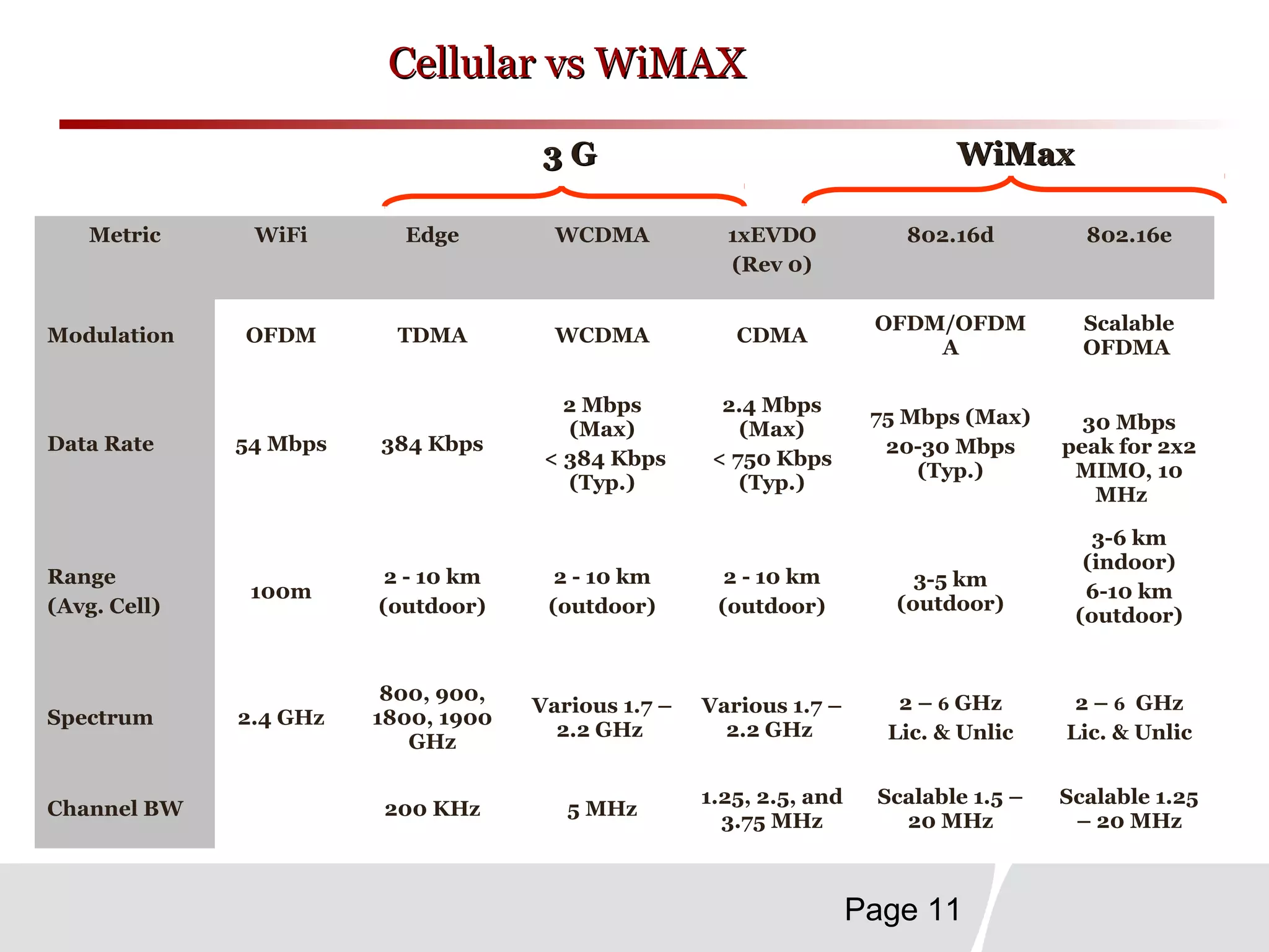 Page 11
Cellular vs WiMAXCellular vs WiMAX
Metric WiFi Edge WCDMA 1xEVDO
(Rev 0)
802.16d 802.16e
Modulation OFDM TDMA WCDMA CDMA
OFDM/OFDM
A
Scalable
OFDMA
Data Rate 54 Mbps 384 Kbps
2 Mbps
(Max)
< 384 Kbps
(Typ.)
2.4 Mbps
(Max)
< 750 Kbps
(Typ.)
75 Mbps (Max)
20-30 Mbps
(Typ.)
30 Mbps
peak for 2x2
MIMO, 10
MHz
Range
(Avg. Cell)
100m
2 - 10 km
(outdoor)
2 - 10 km
(outdoor)
2 - 10 km
(outdoor)
3-5 km
(outdoor)
3-6 km
(indoor)
6-10 km
(outdoor)
Spectrum 2.4 GHz
800, 900,
1800, 1900
GHz
Various 1.7 –
2.2 GHz
Various 1.7 –
2.2 GHz
2 – 6 GHz
Lic. & Unlic
2 – 6 GHz
Lic. & Unlic
Channel BW 200 KHz 5 MHz
1.25, 2.5, and
3.75 MHz
Scalable 1.5 –
20 MHz
Scalable 1.25
– 20 MHz
3 G3 G WiMaxWiMax
 
