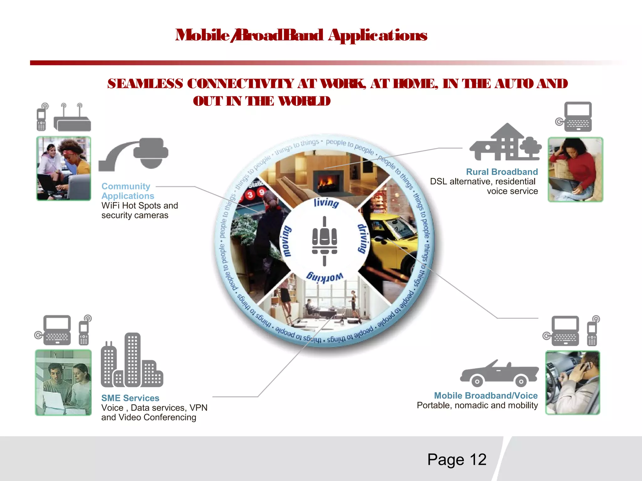 Page 12
Mobile/BroadBand Applications
Rural Broadband
DSL alternative, residential
voice service
Mobile Broadband/Voice
Portable, nomadic and mobility
Community
Applications
WiFi Hot Spots and
security cameras
SME Services
Voice , Data services, VPN
and Video Conferencing
SEAMLESS CONNECTIVITY AT WORK, AT HOME, IN THE AUTO AND
OUT IN THE WORLD
 
