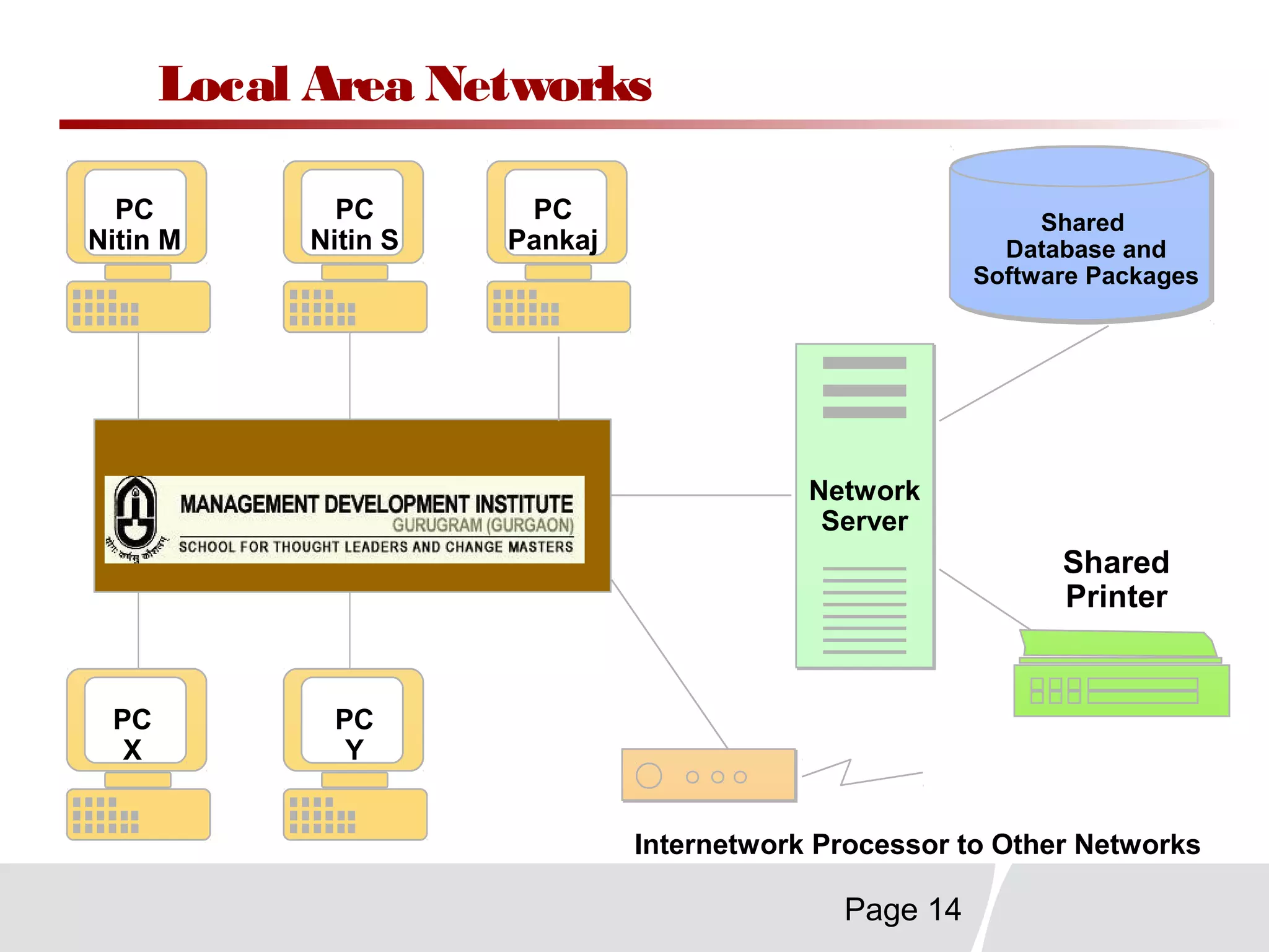 Page 14
Local Area Networks
Network
Server
Network
ServerMDI
Shared
Database and
Software Packages
Shared
Printer
PC
Y
PC
X
PC
Nitin M
PC
Nitin S
PC
Pankaj
Internetwork Processor to Other Networks
 