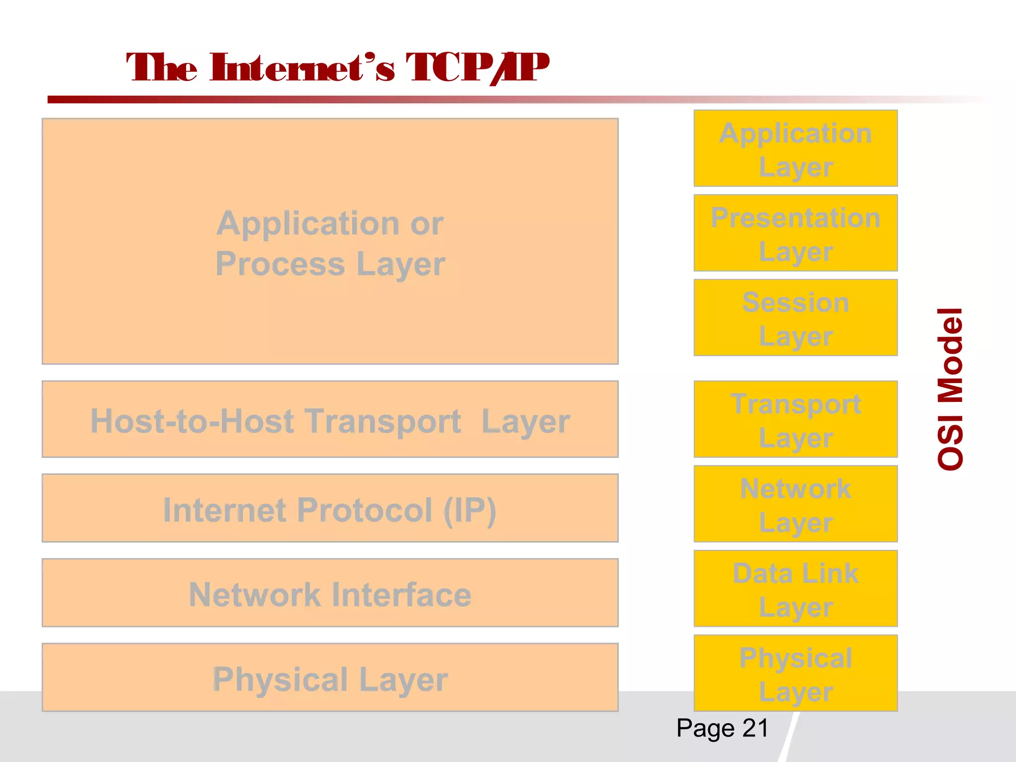 Page 21
The Internet’s TCP/IP
Application or
Process Layer
Internet Protocol (IP)
Host-to-Host Transport Layer
Network Interface
Physical Layer
Application
Layer
Presentation
Layer
Session
Layer
Transport
Layer
Network
Layer
Data Link
Layer
Physical
Layer
OSIModel
 