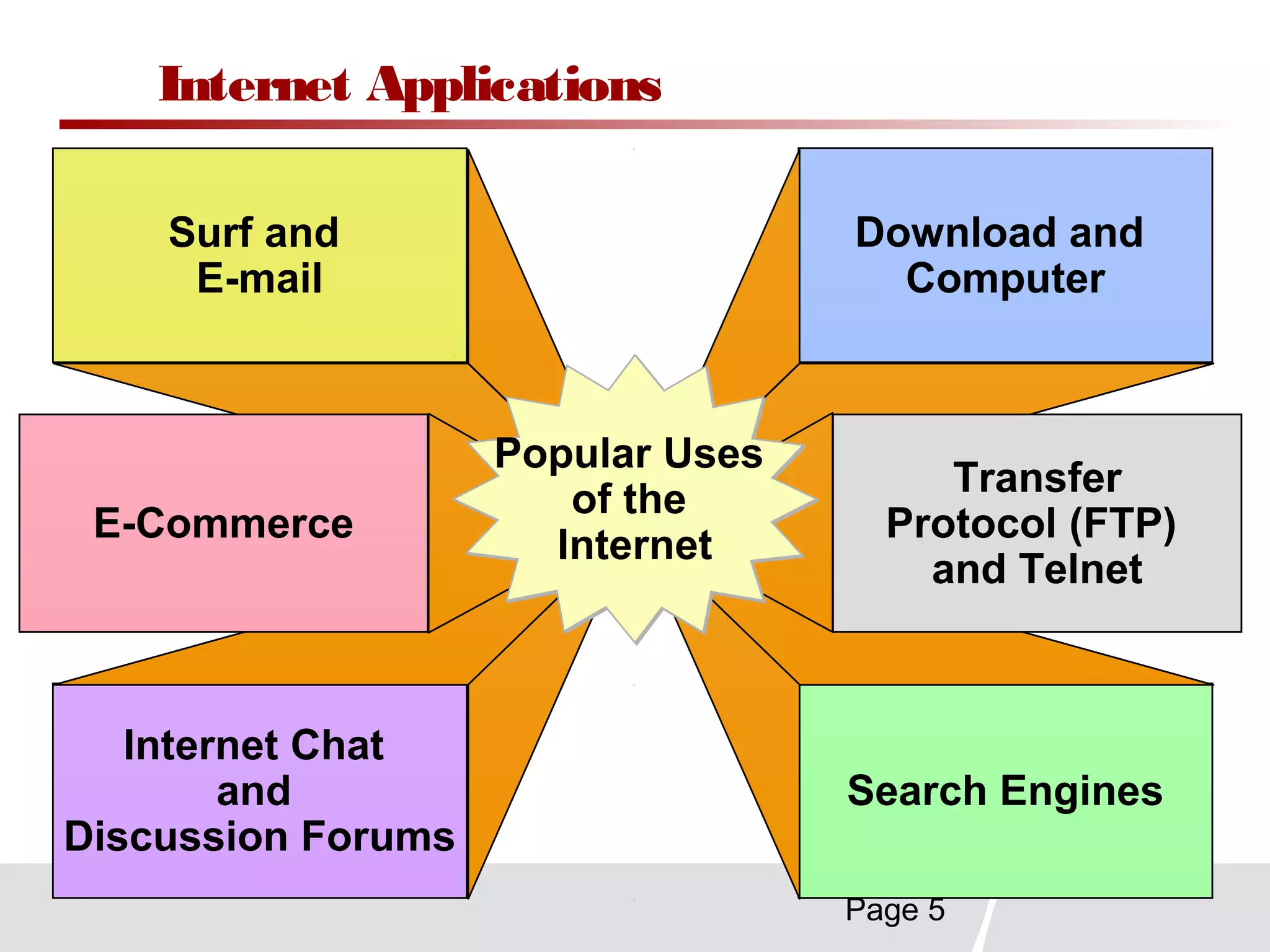 Page 5
Internet Applications
Surf and
E-mail
Internet Chat
and
Discussion Forums
Download and
Computer
Search Engines
E-Commerce
Transfer
Protocol (FTP)
and Telnet
Popular Uses
of the
Internet
Popular Uses
of the
Internet
 