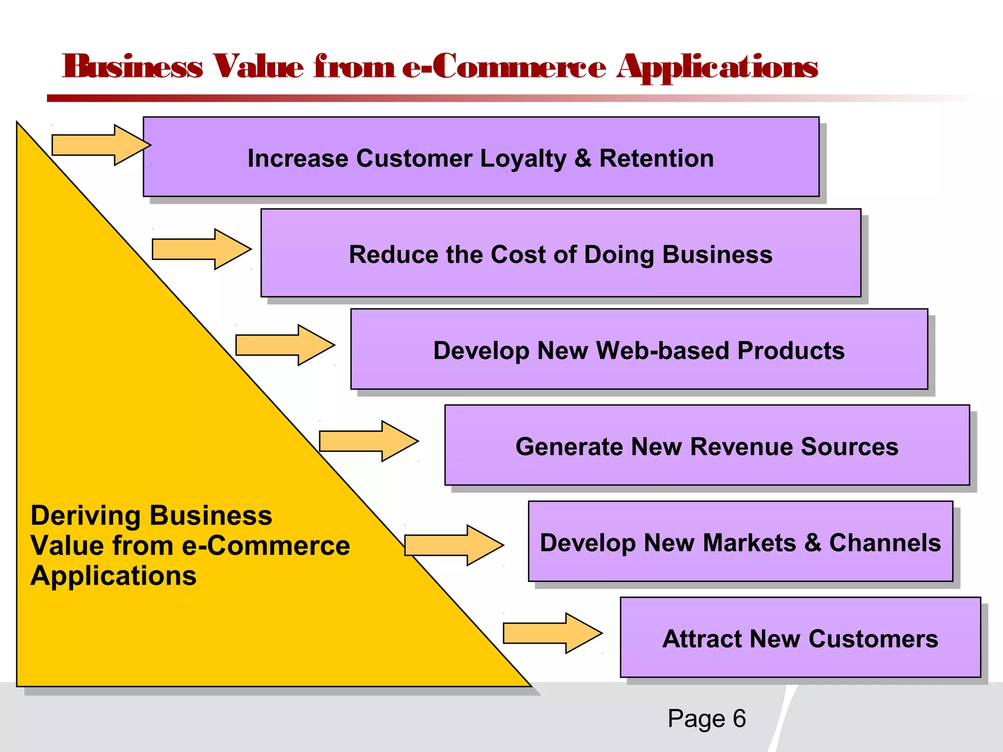 Page 6
Business Value from e-Commerce Applications
Increase Customer Loyalty & RetentionIncrease Customer Loyalty & Retention
Reduce the Cost of Doing BusinessReduce the Cost of Doing Business
Generate New Revenue SourcesGenerate New Revenue Sources
Attract New CustomersAttract New Customers
Deriving Business
Value from e-Commerce
Applications
Deriving Business
Value from e-Commerce
Applications
Develop New Markets & ChannelsDevelop New Markets & Channels
Develop New Web-based ProductsDevelop New Web-based Products
 
