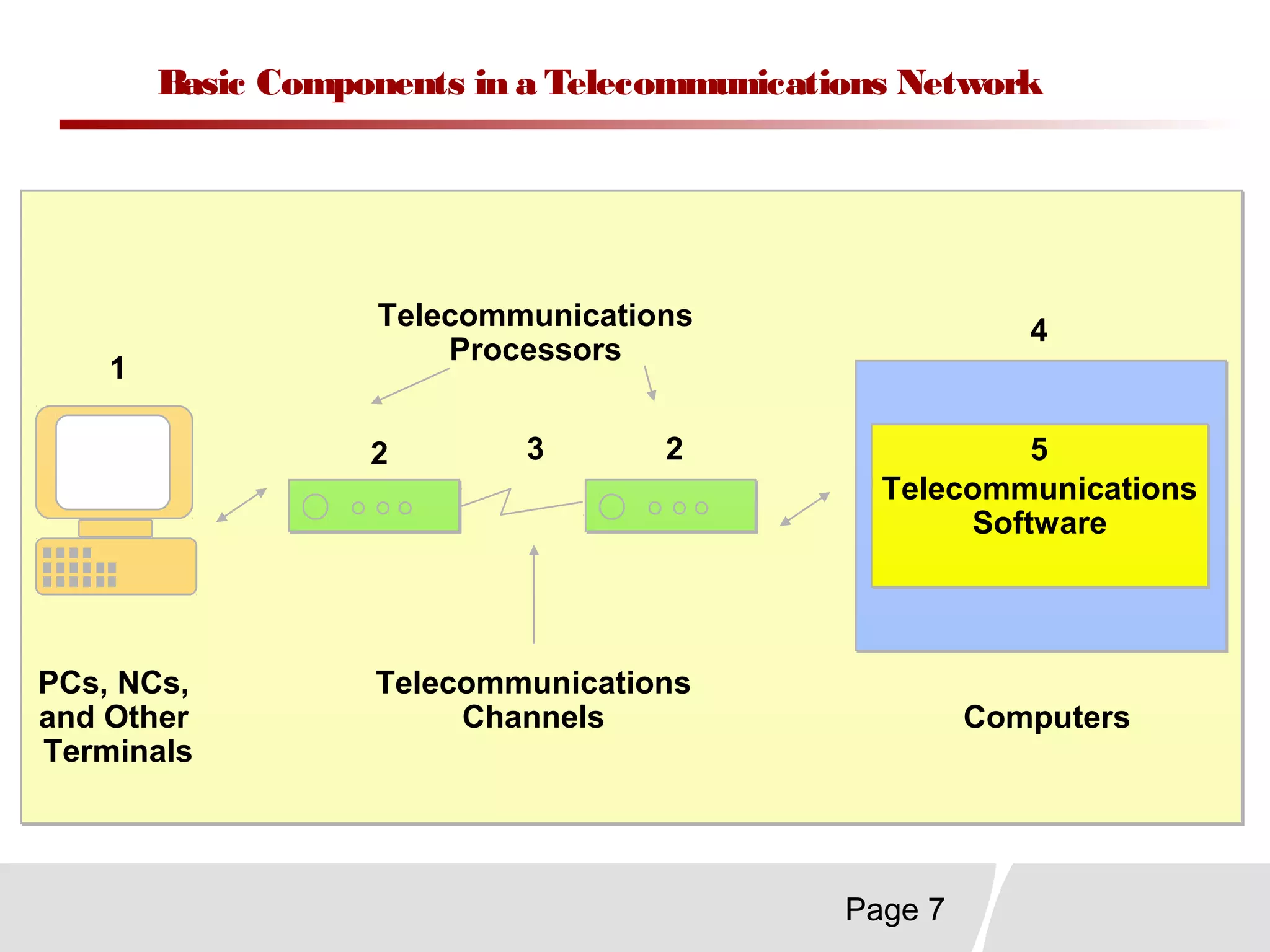 Page 7
Basic Components in a Telecommunications Network
Telecommunications
Software
Telecommunications
Software
1
2 3
4
52
PCs, NCs,
and Other
Terminals
Computers
Telecommunications
Channels
Telecommunications
Processors
 