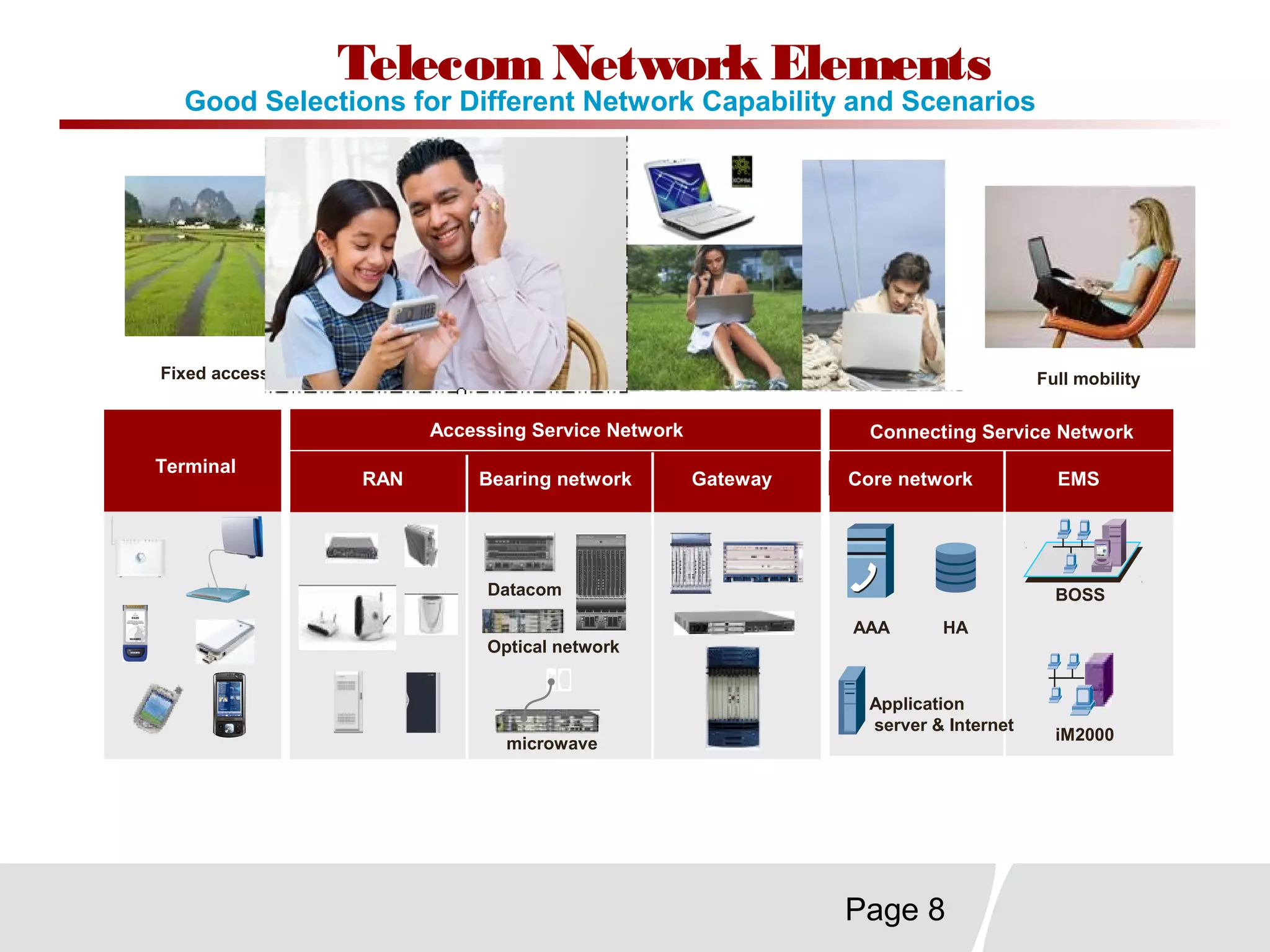 Page 8
Fixed access Nomadic access Full mobilitySimple mobility
Terminal
RAN Bearing network Gateway
Accessing Service Network
Core network
Connecting Service Network
EMS
BOSS
iM2000
AAA HA
Application
server & Internet
Datacom
Optical network
microwave
Good Selections for Different Network Capability and Scenarios
TelecomNetworkElements
 