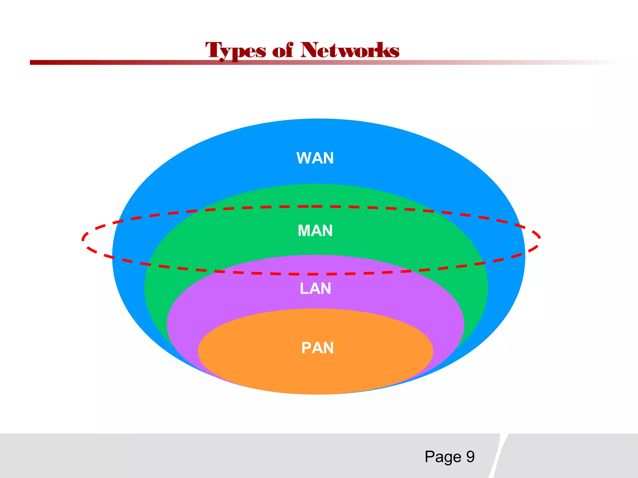 Page 9
Types of Networks
WAN
MAN
LAN
PAN
 