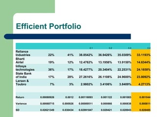 Efficient Portfolio
0.1 0.2 0.3 0.4
Reliance
Industries 22% 41% 38.8542% 36.9426% 35.0309% 33.1193%
Bharti
Airtel 19% 12% 12.4762% 13.1956% 13.9150% 14.6344%
Infosys
technologies 36% 17% 18.4277% 20.3404% 22.2531% 24.1658%
State Bank
of India 17% 28% 27.2616% 26.1108% 24.9600% 23.8092%
Larsen &
Toubro 7% 3% 2.9802% 3.4106% 3.8409% 4.2713%
Return 0.00080926 0.0012 0.00116093 0.001122 0.001083 0.001044
Varience 0.00068715 0.000926 0.00089511 0.000866 0.000838 0.000811
SD 0.02621349 0.030434 0.02991847 0.029421 0.028943 0.028485
 