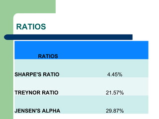 RATIOS
RATIOS  
SHARPE'S RATIO 4.45%
TREYNOR RATIO 21.57%
JENSEN'S ALPHA 29.87%
 