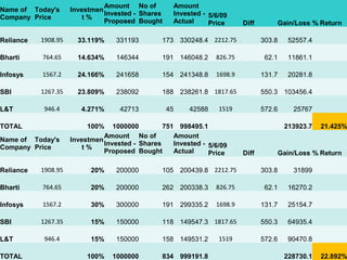 Name of
Company
Today's
Price
Investmen
t %
Amount
Invested -
Proposed
No of
Shares
Bought
Amount
Invested -
Actual
5/6/09
Price Diff Gain/Loss % Return
Reliance 1908.95 33.119% 331193 173 330248.4 2212.75 303.8 52557.4 
Bharti 764.65 14.634% 146344 191 146048.2 826.75 62.1 11861.1 
Infosys 1567.2 24.166% 241658 154 241348.8 1698.9 131.7 20281.8 
SBI 1267.35 23.809% 238092 188 238261.8 1817.65 550.3 103456.4 
L&T 946.4 4.271% 42713 45 42588 1519 572.6 25767 
TOTAL 100% 1000000 751 998495.1    213923.7 21.425%
Name of
Company
Today's
Price
Investmen
t %
Amount
Invested -
Proposed
No of
Shares
Bought
Amount
Invested -
Actual
5/6/09
Price Diff Gain/Loss % Return
Reliance 1908.95 20% 200000 105 200439.8 2212.75 303.8 31899 
Bharti 764.65 20% 200000 262 200338.3 826.75 62.1 16270.2 
Infosys 1567.2 30% 300000 191 299335.2 1698.9 131.7 25154.7 
SBI 1267.35 15% 150000 118 149547.3 1817.65 550.3 64935.4 
L&T 946.4 15% 150000 158 149531.2 1519 572.6 90470.8 
TOTAL 100% 1000000 834 999191.8    228730.1 22.892%
 