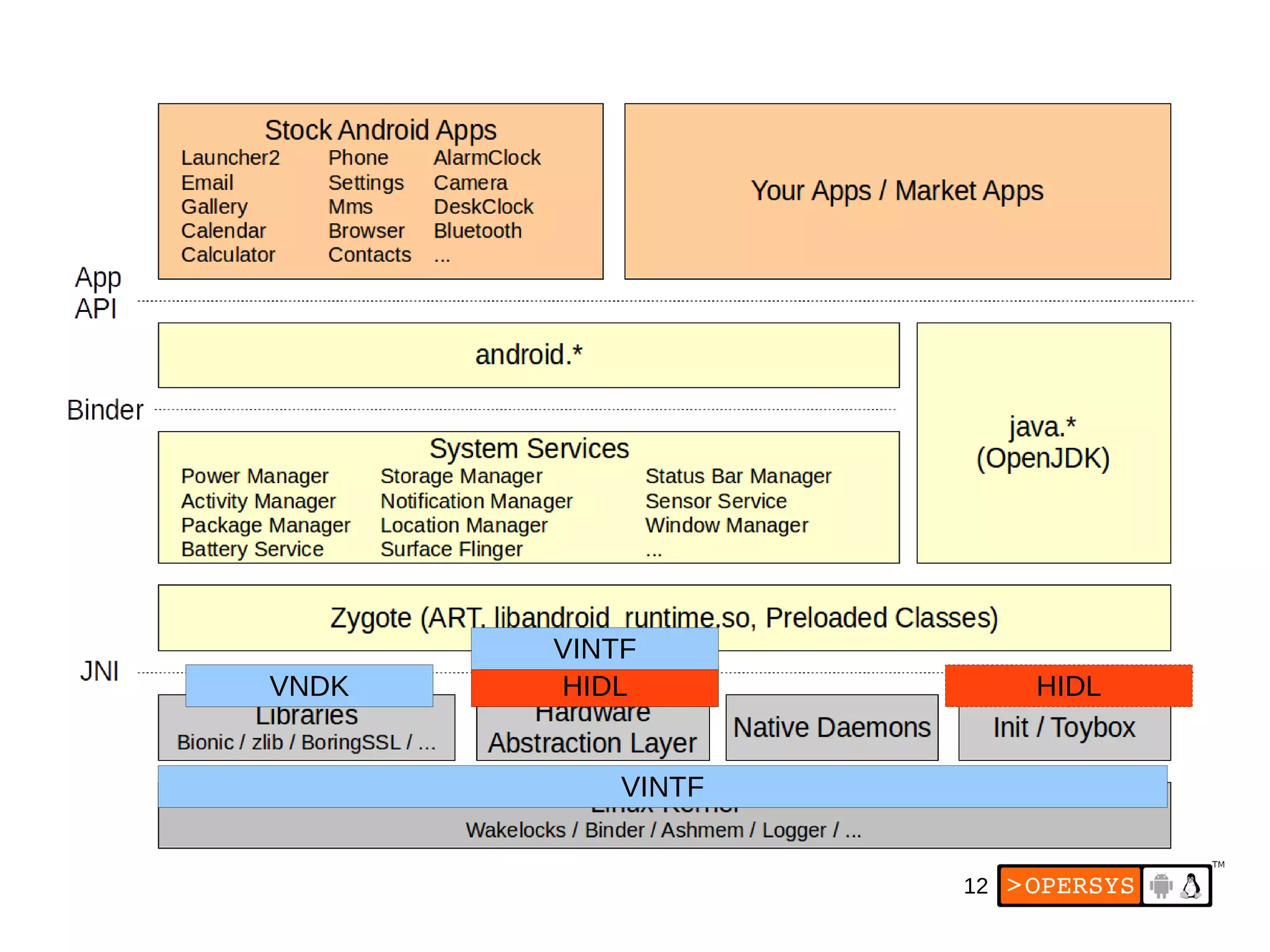 12
HIDLVNDK
VINTF
HIDL
VINTF
 
