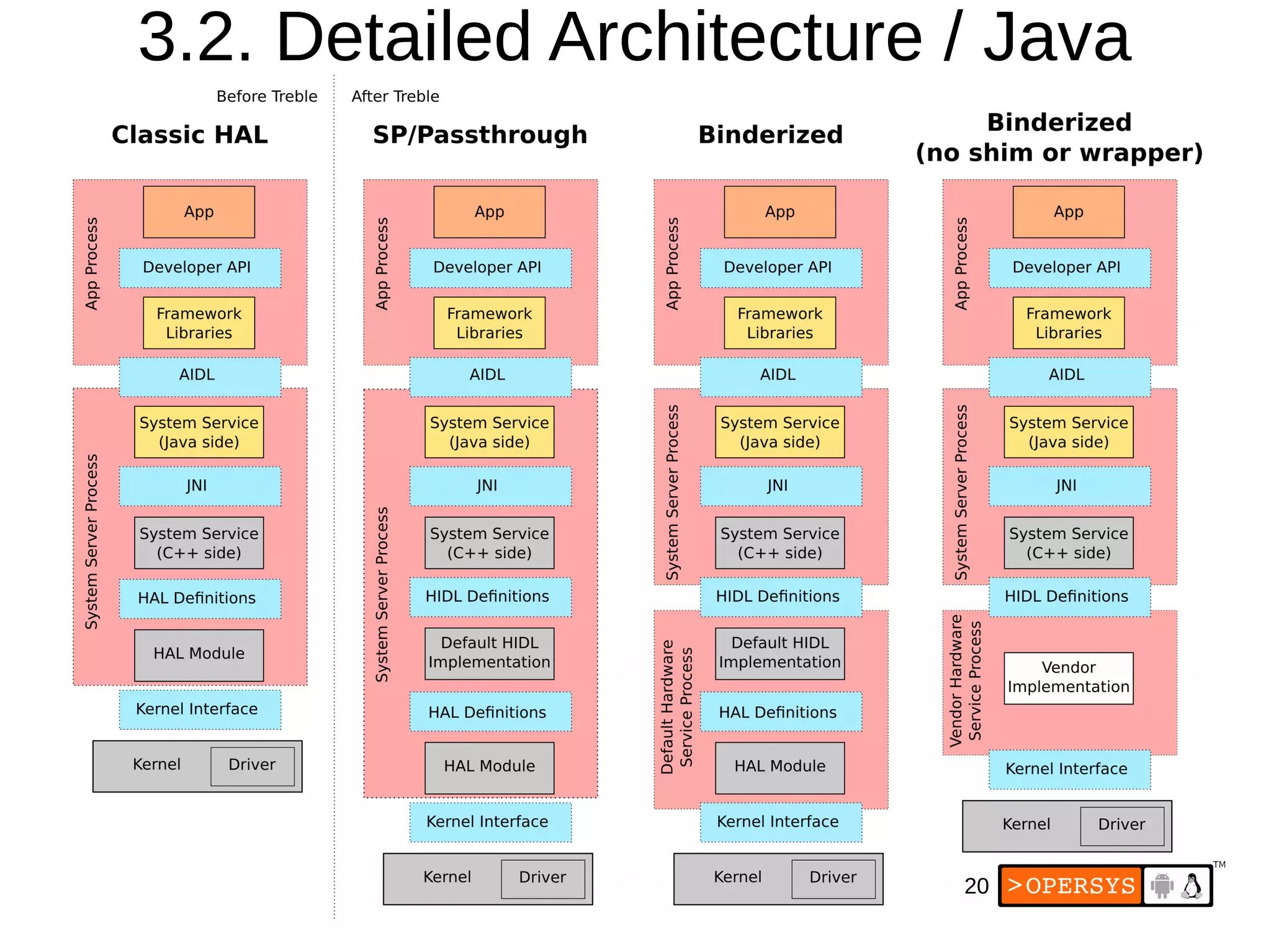 20
3.2. Detailed Architecture / Java
 