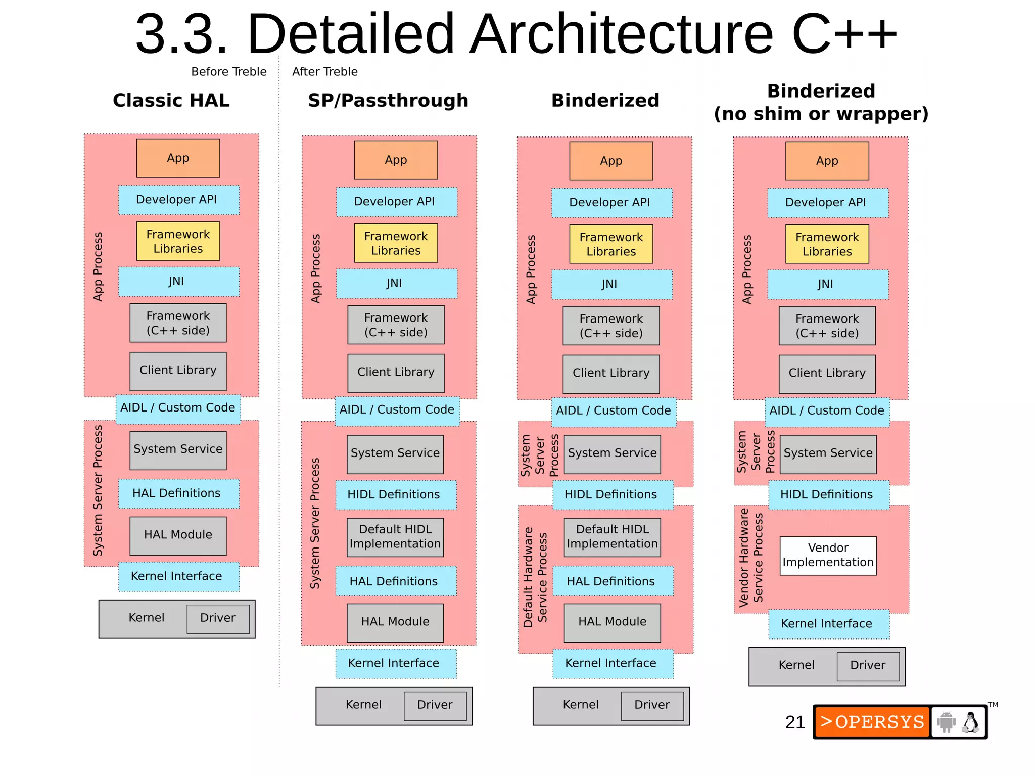 21
3.3. Detailed Architecture C++
 