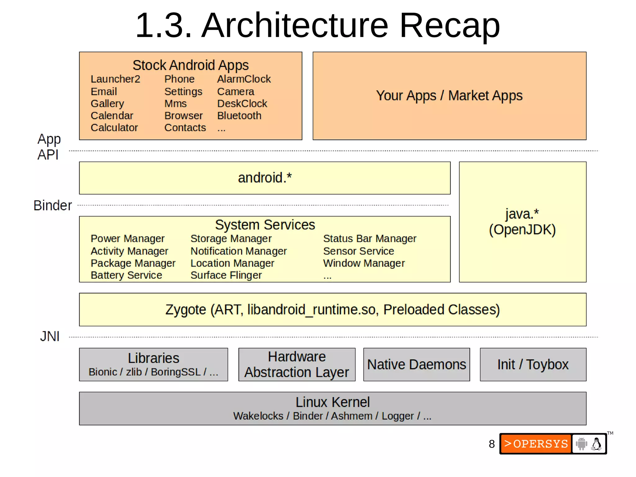 8
1.3. Architecture Recap
 
