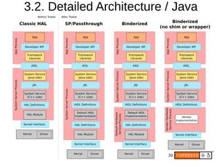 20
3.2. Detailed Architecture / Java
 