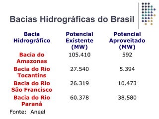 Hidografia geral e do brasil
