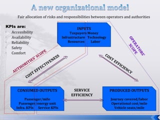 KPIs are:
 Accessibility
 Availability
 Reliability
 Safety
 Comfort
INPUTS
Taxpayers Money
Infrastructure Technology
Resources Labor
CONSUMED OUTPUTS
Passenger/mile
Passenger/energy unit
Infra. KPIs Service KPIs
PRODUCED OUTPUTS
Journey covered/labor
Operational cost/mile
Vehicle seats/mile
COST EFFECTIVENESS COST EFFICIENCY
SERVICE
EFFICIENCY
OPERATORS’
SCOPE
AUTHORITIES’ SCOPE
Fair allocation of risks and responsibilities between operators and authorities
 