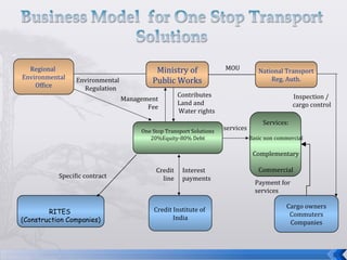 20
Ministry of
Public Works
One Stop Transport Solutions
20%Equity-80% Debt
Cargo owners
Commuters
Companies
Credit
line
Credit Institute of
India
National Transport
Reg. Auth.
Contributes
Land and
Water rights
Payment for
services
Interest
payments
Regional
Environmental
Office
services
Services:
Basic non commercial
Complementary
Commercial
RITES
(Construction Companies)
Specific contract
MOU
Inspection /
cargo control
Environmental
Regulation
Management
Fee
 