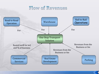 21
One Stop Transport
Solution
Parking
Real Estate
Development
Commercial
Services
Road to Road
Operation
Warehouse
Rail to Rail
Operations
Revenues from the
Business or fee
Revenues from the
Business or fee
Rental tariff for m2
and % of business
Fee Fee Fee
 