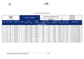 Planta de producción de acetato de Vinilo 4.16
	
	
Tabla	6:	Listado	de	tuberías	del	área	200	
	
	
	
	
	 	
LISTADO	DE	TUBERIAS	
PLANTA	DE	PRODUCIÓN	DE	VAM	
ÁREA	200	
29/01/2016	
MARTORELL	 HOJA	1	de1	
Línea	 DN	 Fluido	 Material	 Estado	
Tramo	 Caudal	
(m3/h)	
Presión	(bar)	 Temperatura	(ºC)	 Aislamiento	
Nomenclatura	
Des	de	 Hasta	 Operación	 Diseño	 Operación	 Diseño	 Tipo	 Grosor	
ÁREA	200:	REACIÓN	
3	 3	 AA	 AceroCT	 L	 M201	 E201	 26,44	 2,00	 2,20	 97,32	 107,05	 LR	 1,44	 3-P-2,2.6-AA-20001	
4	 16	 AA	 AISI	316	L	 V	 E201	 CR201	 8115,52	 1,85	 2,04	 149,01	 163,91	 LR	 1,94	 16-I-2,03.2-AA-20002	
5	 8	 AA	 AISI	316	L	 V	 CR201	 M202	 1820,38	 10,10	 11,11	 243,70	 268,07	 LR	 1,40	 8-I-11,11.6-AA-20003	
7	 4	 ET	 AISI	316	L	 V	 CR202	 M202	 474,13	 10,10	 11,11	 194,60	 214,06	 LR	 1,26	 4-I-11,11.1-ET-20004	
9	 12	 O	 AISI	316	L	 L	 CR203	 M202	 383,43	 10,10	 11,11	 350,30	 385,33	 LR	 1,40	 12-I11,11.1--O-20005	
10	 16	 ME1	 AISI	316	L	 V	 M202	 E202	 7550,85	 10,10	 11,11	 144,50	 158,95	 LR	 1,94	 16-I-11,11.1-M1-20006	
11	 16	 ME1	 AISI	316	L	 V	 E202	 R201	 7723,09	 10,00	 11,00	 150,00	 165,00	 LR	 1,92	 16-I11,0.3-M1-20007	
12	 14	 AG	 AceroCT	 V	 R201	 SG201	 6038,18	 4,20	 4,62	 145,00	 159,50	 LR	 1,88	 14-P-4,62.1-AG-20008	
13	 2,5	 AG	 AceroCT	 L	 SG201	 P201	 14,41	 3,99	 4,39	 144,70	 159,17	 LR	 1,18	 2,5-P-4,39.4-AG-20009	
14	 2,5	 AG	 AceroCT	 L	 P201	 R201	 14,41	 4,20	 4,62	 145,00	 159,50	 LR	 1,18	 2,5-P-4,62.4-AG-20010	
15	 16	 ME2	 AISI	316	L	 V	 R201	 E301	 7524,01	 10,00	 11,00	 150,00	 165,00	 LR	 1,92	 16-I-11,0.3-M2-20011	
 