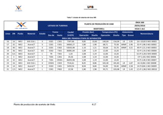 Planta de producción de acetato de Vinilo 4.17
Tabla	7:	Listado	de	tuberías	del	área	300	
	 	
LISTADO	DE	TUBERIAS	
PLANTA	DE	PRODUCIÓN	DE	VAM	
ÁREA	300	
29/01/2016	
MARTORELL	 HOJA	1	de1	
Línea	 DN	 Fluido	 Material	 Estado	
Tramo	 Caudal	
(m3/h)	
Presión	(bar)	 Temperatura	(ºC)	 Aislamiento	
Nomenclatura	
Des	de	 Hasta	 Operación	 Diseño	 Operación	 Diseño	 Tipo	 Grosor	
ÁREA	300:	PRIMERA	ETAPA	DE	SEPARACIÓN	
16	 16	 ME2	 AISI	316	L	 V	 E301	 C301	 7347,66	 9,85	 10,83	 140,04	 154,04	 LR	 1,95	 16-I-10,83.3-M2-30001	
17	 32	 ME2	 AceroCT	 V	 C301	 E301	 34065,27	 1,80	 1,98	 68,71	 75,58	 ARMF	 2,96	 32-P-1,98.2-M2-30002	
18	 40	 ME2	 AceroCT	 V	 E301	 E302	 53035,98	 1,10	 1,21	 50,64	 55,70	 ARMF	 3,51	 40-P-1,21.2-M2-30003	
19	 36	 ME2	 AceroCT	 V/L	 E302	 T301	 36081,04	 1,08	 1,19	 12,00	 13,20	 -	 -	 32-P-1,19.2-M2-30004	
20	 0,5	 ME3	 AceroCT	 L	 TR	 T301	 1,24	 1,08	 1,19	 12,00	 13,20	 -	 -	 0,5-P-2,28.2-M3-30005	
21	 3	 ME2	 AceroCT	 L	 T301	 C301	 35,56	 1,08	 1,19	 12,00	 13,20	 -	 -	 3-P-1,18.2-M2-30006	
22	 32	 ME2	 AceroCT	 V	 T301	 CR301	 36055,98	 1,08	 1,19	 12,00	 13,20	 -	 -	 32-P-2,28.2-M2-30007	
23	 16	 ME2	 AISI	316	L	 V	 CR301	 E303	 7516,61	 8,05	 8,86	 165,30	 181,83	 LR	 1,87	 16-I-8,86.1-M2-30008	
24	 14	 ME2	 AceroCT	 V	 E303	 C401	 5459,54	 8,04	 8,84	 54,00	 59,40	 ARMF	 2,58	 14-P-8,84.1-M2-30009	
31	 2,5	 ME2	 AceroCT	 L	 C301	 P402	 22,58	 1,80	 1,98	 93,71	 103,08	 LR	 1,43	 2,5-P-1,98.2-M2-30010	
 