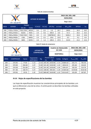 Planta de producción de acetato de Vinilo 4.39
Tabla	26:	Listado	de	bombas	
	 	
LISTADO	DE	BOMBAS	
ÁREA	100,	200	y	400	
29/01/2016	
Hoja	1	de	1	
ÁREA	 BOMBA	
TRAMO	
V	(m/s)	 Az	(m)	 AP	(Pa)	 ev	total	 Wreal	(W)	 NPSHd	 ha	
des	de		 hasta	
100	 P101a,	P101b	 T101,T102	 M210	 2.0	 0.5	 1.0	 20.7	 249.6	 18.3	 18.5	
200	 P201a,P201b	 SG201	 R201	 1.9	 0.6	 300.0	 6.0	 57.3	 16.5	 16.5	
400	 P401a,P401b	 T102,T102	 F401	 2.0	 1.5	 698700.0	 20.1	 5426.2	 10.4	 10.6	
400	 P402a,P402b	 C301	 M401	 1.9	 0.5	 20.0	 23.0	 0.5	 9.2	 9.9	
400	 P403a,P403b	 B401	 M201	 1.8	 1.2	 100.0	 37.9	 313.0	 13.2	 13.3	
Tabla	27:	listado	de	compresores	
	 	
LISTADO	DE	
COMPRESORES	
PLANTA	DE	PRODUCIÓN	
DE	VAM	
ÁREA	200,	300	y	500	
29/01/2016	
MARTORELL	 Hoja	1	de	1	
ÁREA	 COMPRESOR	 Hpoly	
Exponente	
politrópico	
Rg	
Presión	(Kpa)	
Cv/Cp	 Q	(Kg/s)	 Pteorica	(W)	 Preal	(W)	
P1	 P2	
200	 CR	201	 77.03	 1.13	 0.14	 185.30	 1010.00	 1.13	 25685.62	 631.73	 701.92	
200	 CR	202	 264.40	 1.27	 0.30	 101.30	 1010.00	 1.24	 3454.50	 291.60	 324.02	
200	 CR	203	 252.00	 1.51	 0.26	 101.30	 1010.00	 1.34	 2391.07	 192.39	 213.76	
300	 CR		301	 160.70	 1.27	 0.23	 108.00	 805.00	 1.20	 61583.60	 3159.84	 3510.94	
500	 CR	501	 19.52	 1.32	 0.25	 800.00	 1010.00	 1.23	 53113.87	 331.09	 367.87	
4.4.4 Hojas	de	especificaciones	de	las	bombas	
	
Las	hojas	de	especificación	muestran	las	características	principales	de	las	bombas	y	en	
qué	se	diferencian	unas	de	las	otras.	A	continuación	se	describen	las	bombas	utilizadas	
en	este	proyecto.	
	
	
	
	
	
	
	
	
	
	
	
 