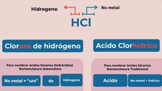 HCl
Hidrogeno
Para nombrar ácidos binarios (hidrácidos)
Nomenclatura Sistemática
Hidrogeno
Cloruro de hidrógeno Acido Clorhídrico
Para nombrar ácidos binarios
Nomenclatura Tradicional
Acido No metal + hídrico
 