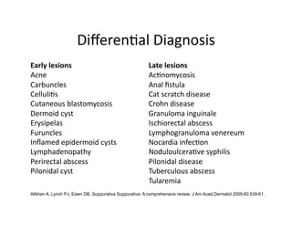 Diﬀeren(al Diagnosis 
Early lesions                                            Late lesions  
Acne                                                     Ac(nomycosis   
Carbuncles                                               Anal ﬁstula   
Celluli(s                                                Cat scratch disease   
Cutaneous blastomycosis                                  Crohn disease   
Dermoid cyst                                             Granuloma inguinale   
Erysipelas                                               Ischiorectal abscess  
Furuncles                                                Lymphogranuloma venereum   
Inﬂamed epidermoid cysts                                 Nocardia infec(on   
Lymphadenopathy                                          Noduloulcera(ve syphilis   
Perirectal abscess                                       Pilonidal disease   
Pilonidal cyst                                           Tuberculous abscess   
                                                         Tularemia   
Alikhan A, Lynch PJ, Eisen DB. Suppurativa Suppurativa: A comprehensive review. J Am Acad Dermatol 2009;60:539-61.
 
