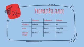 Proprietăți ﬁzice
x Glucoza Zaharoza Amidon
Culoare incoloa incolora alb
Gust dulce dulce fara gust
Solubil
in apă
solubila solubila insolubil
 