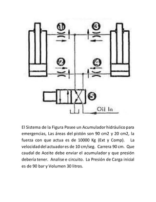 El Sistema de la Figura Posee un Acumulador hidráulico para 
emergencias, Las áreas del pistón son 90 cm2 y 20 cm2, la 
fuerza con que actua es de 10000 Kg (Ext y Comp). La 
velocidad del actuador es de 10 cm/seg. Carrera 90 cm. Que 
caudal de Aceite debe enviar el acumulador y que presión 
debería tener. Analise e circuito. La Presión de Carga inicial 
es de 90 bar y Volumen 30 litros. 
 