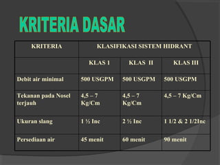 KRITERIA KLASIFIKASI SISTEM HIDRANT 
KLAS 1 KLAS II KLAS III 
Debit air minimal 500 USGPM 500 USGPM 500 USGPM 
4,5 – 7 4,5 – 7 Kg/Cm 
Kg/Cm 
4,5 – 7 
Kg/Cm 
Tekanan pada Nosel 
terjauh 
Ukuran slang 1 ½ Inc 2 ½ Inc 1 1/2 & 2 1/2Inc 
Persediaan air 45 menit 60 menit 90 menit 
 