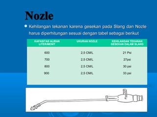 Kehilangan tekanan karena gesekan pada SSllaanngg ddaann NNoozzllee 
hhaarruuss ddiippeerrhhiittuunnggaann sseessuuaaii ddeennggaann ttaabbeell sseebbaaggaaii bbeerriikkuutt 
KAPASITAS ALIRAN 
LITER/MENIT 
UKURAN NOZLE KEHILANGAN TEKANAN 
GESEKAN DALAM SLANG 
600 
700 
800 
900 
2,5 CM/L 
2,5 CM/L 
2,5 CM/L 
2,5 CM/L 
21 Psi 
27psi 
30 psi 
33 psi 
 