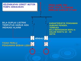 KARAKTERISTIK PENGAMAN 
HUBUNG PENDEK, 
TERBUKA 
BILA MERASAKAN 600% In 
DALAM WAKTU 20 - 50 
DETIK 
KELENGKAPAN SIRKIT MOTOR 
POMPA KEBAKARAN 
KELENGKAPAN SIRKIT MOTOR 
POMPA KEBAKARAN 
BILA SUPLAI LISTRIK 
TERPUTUS HARUS ADA 
INDIKASI ALARM 
TIDAK PERLU 
PENGAMAN BEBAN LEBIH 
KENDALI 
• JENIS KABEL FRC 
• DARI SISI IN COMING 
• SEBELUM SAKELAR UTAMA 
 